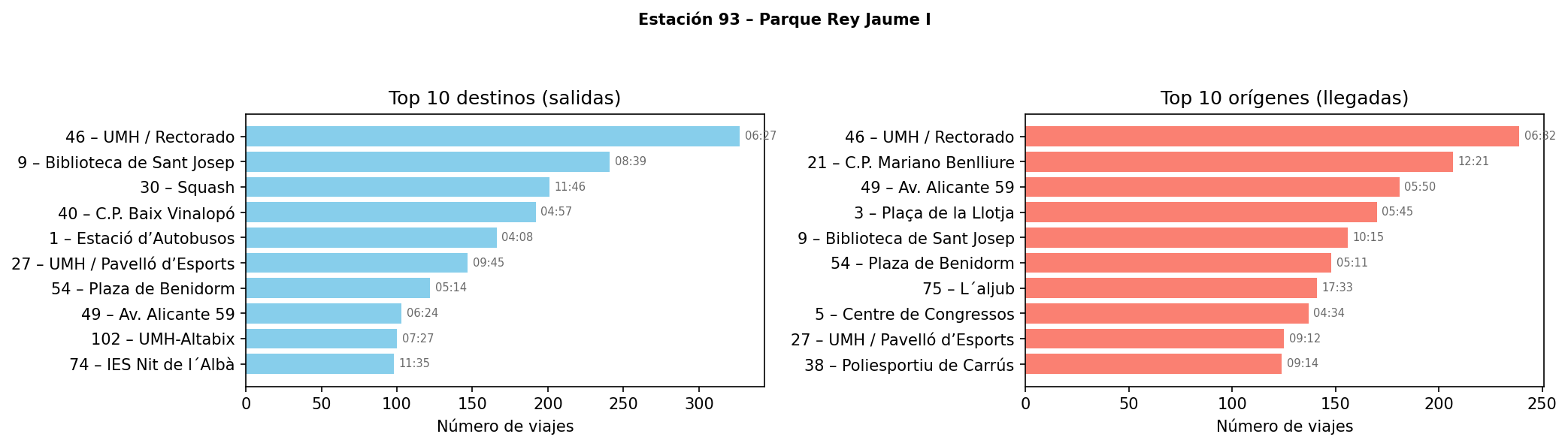 Estación 093 – Parque Rey Jaume I